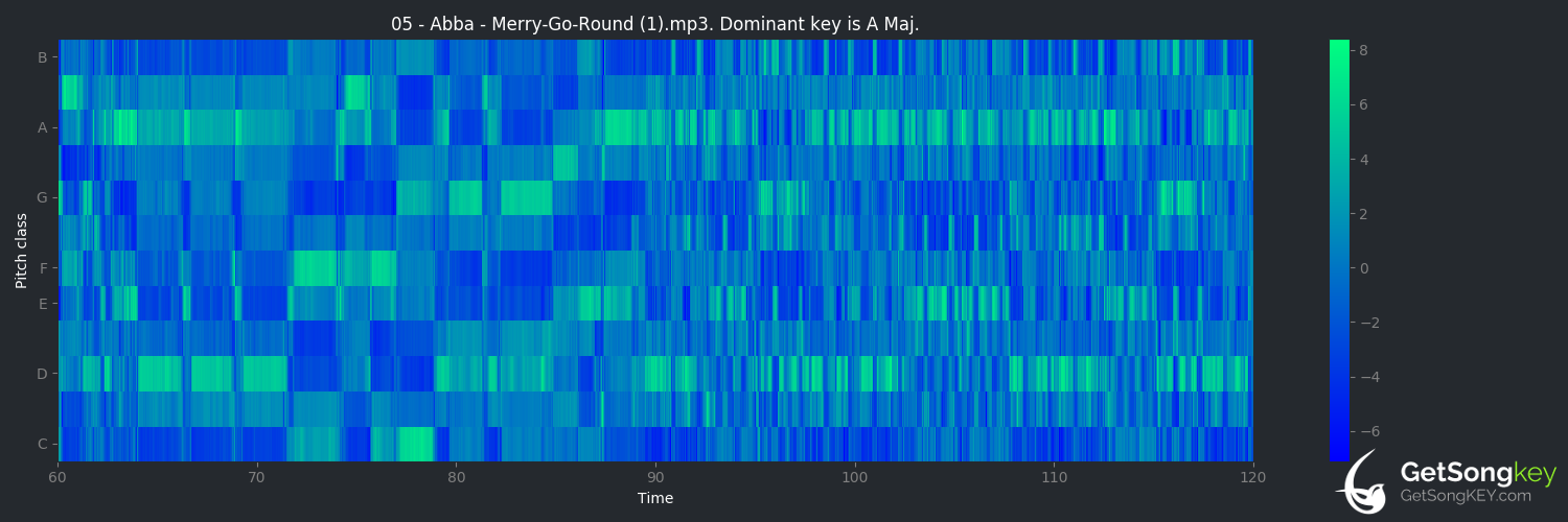 song key audio chart for Merry-Go-Round (ABBA)