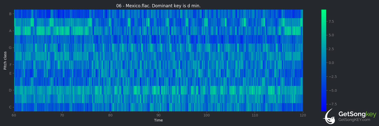 song key audio chart for Mexico (Butthole Surfers)