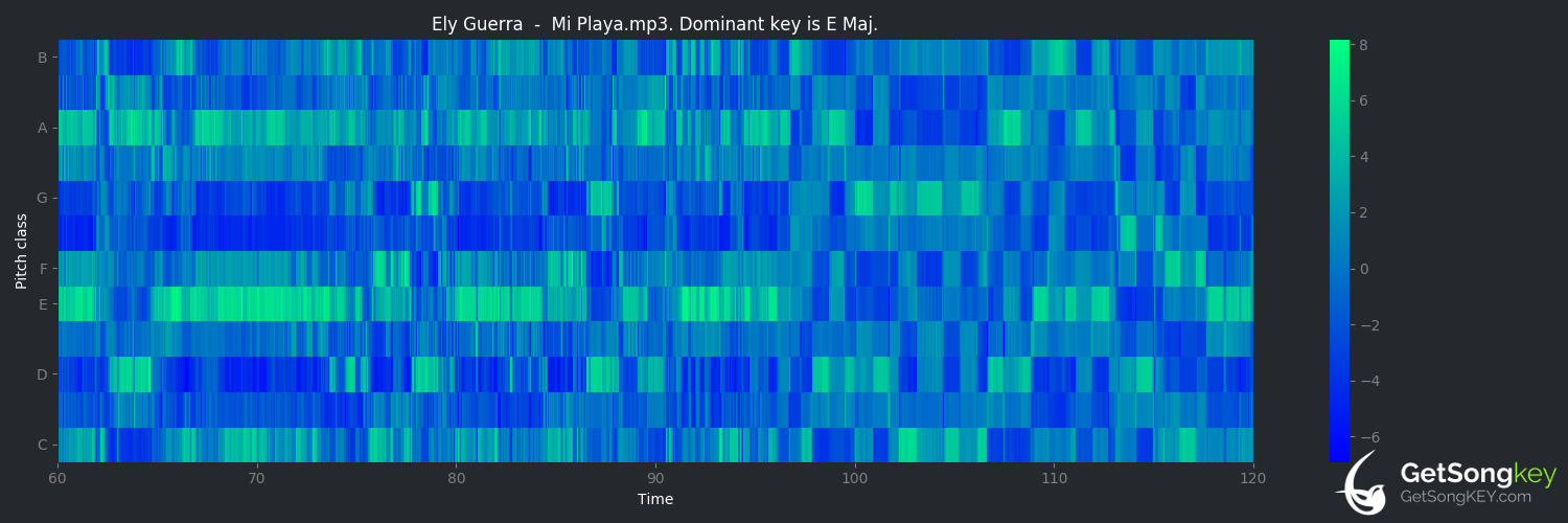 song key audio chart for Mi playa (Ely Guerra)