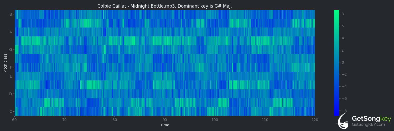 song key audio chart for Midnight Bottle (Colbie Caillat)