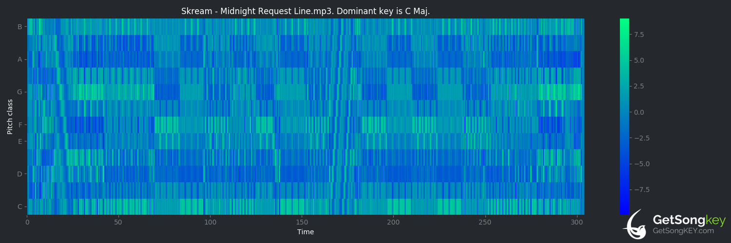 song key audio chart for Midnight Request Line (Skream)