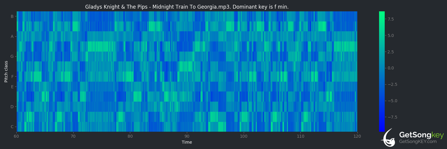 song key audio chart for Midnight Train to Georgia (Gladys Knight & The Pips)