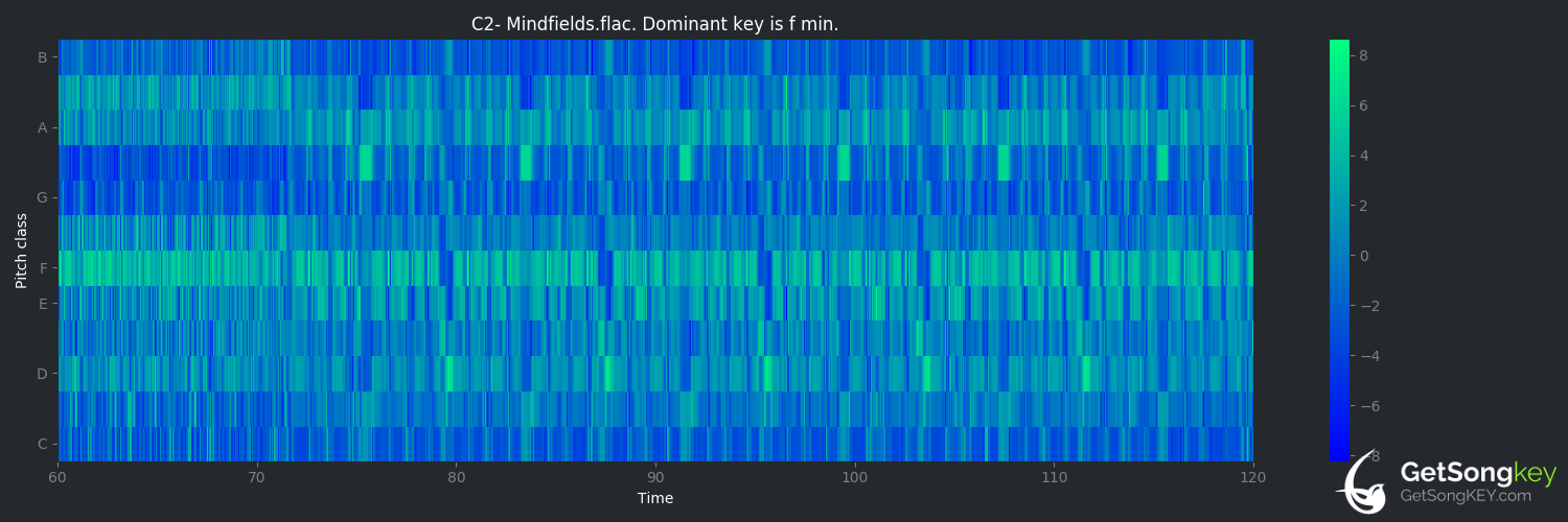 song key audio chart for Mindfields (The Prodigy)