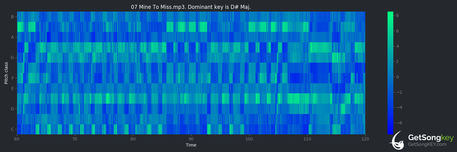 song key audio chart for Mine To Miss (American Football)