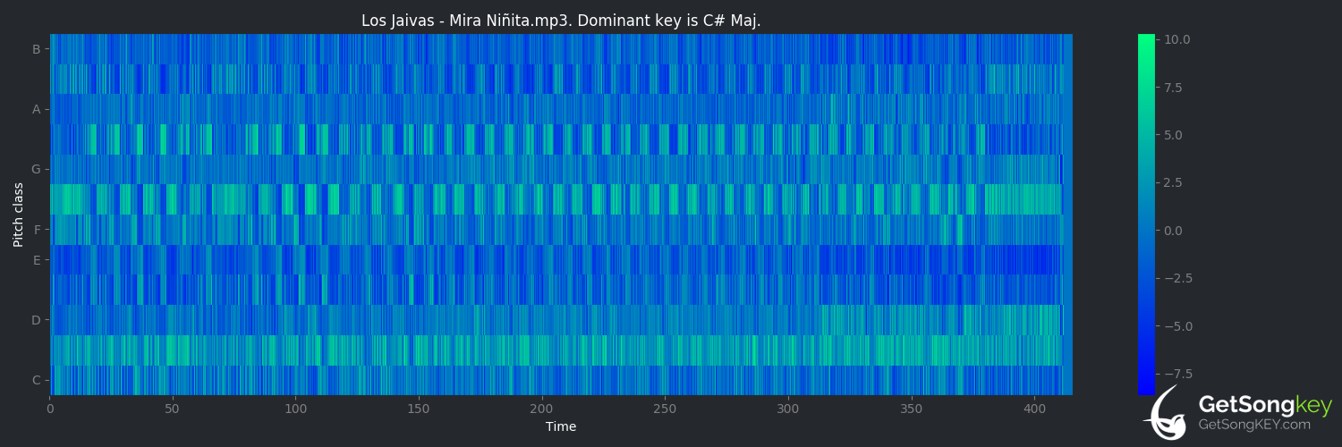 song key audio chart for Mira niñita (Los Jaivas)