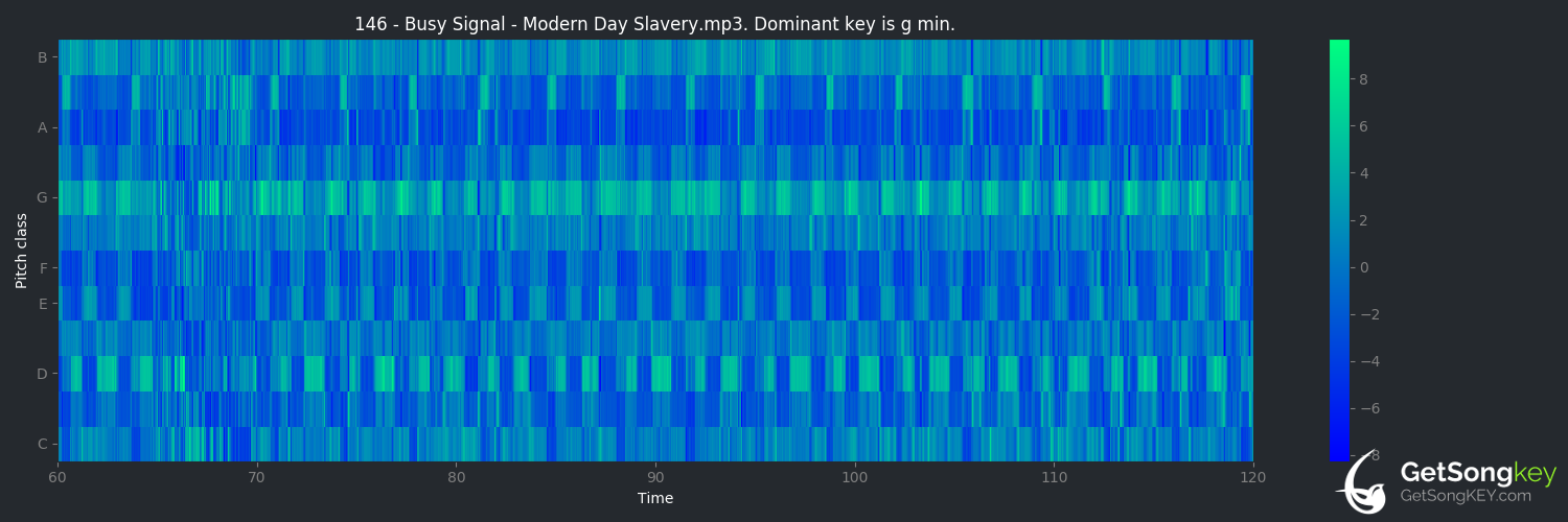 song key audio chart for Modern Day Slavery (Busy Signal)