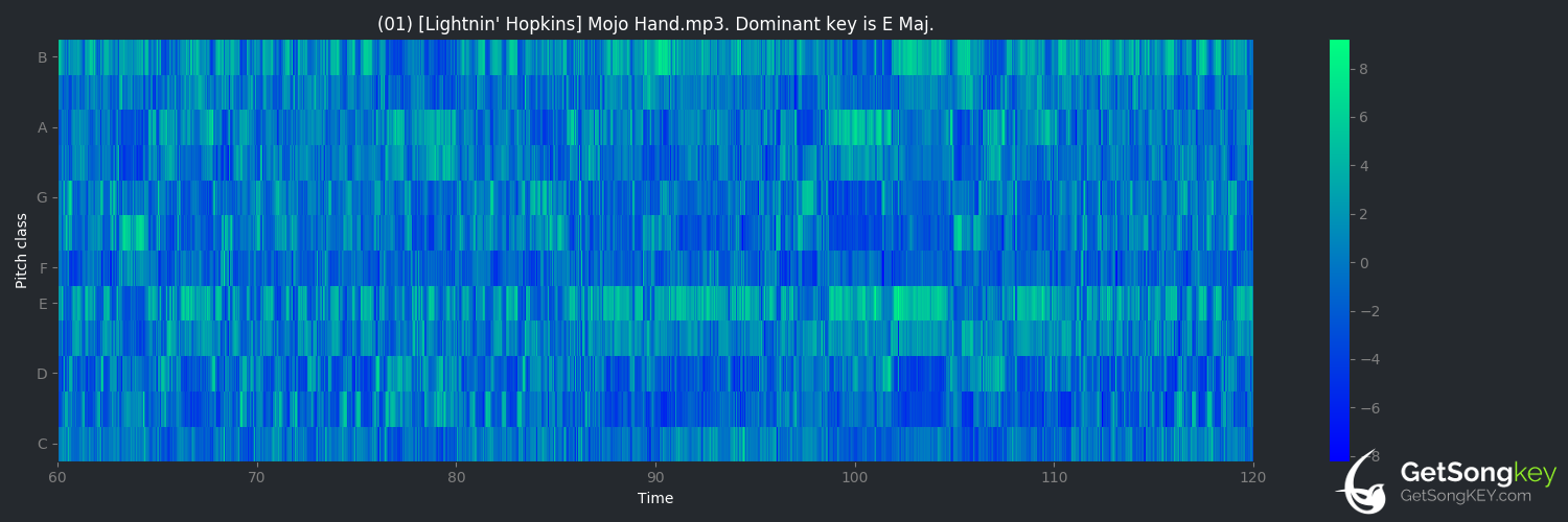 song key audio chart for Mojo Hand (Lightnin' Hopkins)