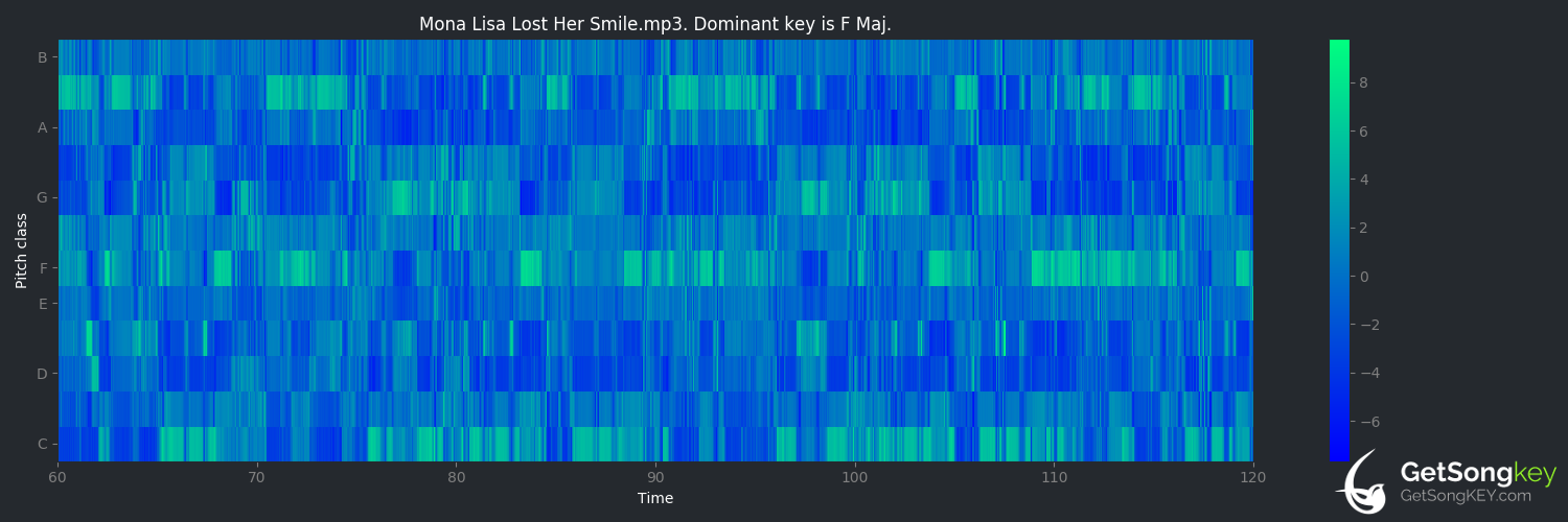 song key audio chart for Mona Lisa Lost Her Smile (David Allan Coe)