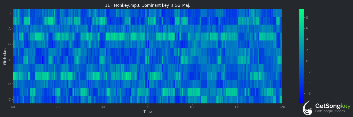 song key audio chart for Monkey (Counting Crows)