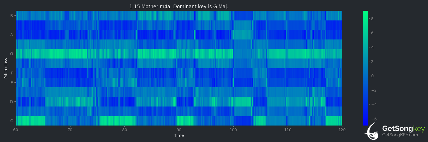 song key audio chart for Mother (Pink Floyd)