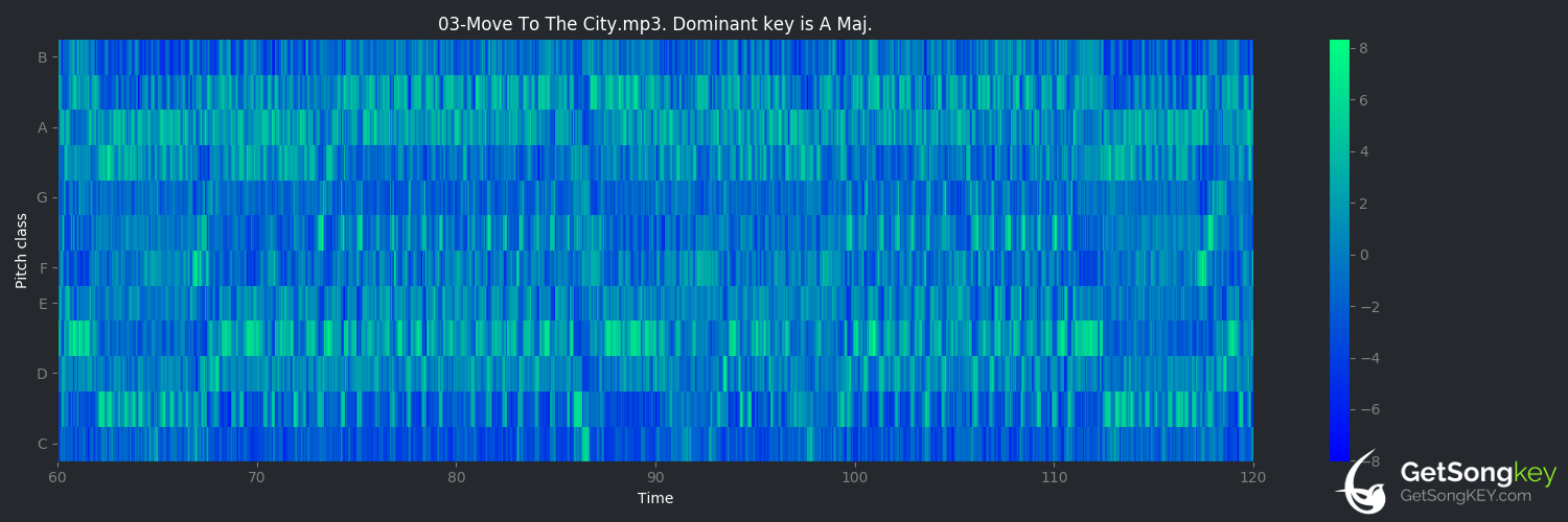 song key audio chart for Move to the City (Guns N' Roses)