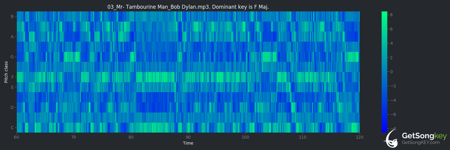 song key audio chart for Mr. Tambourine Man (Bob Dylan)