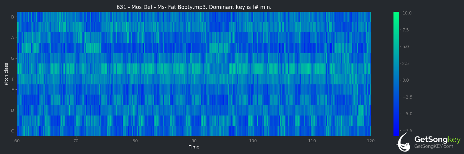 song key audio chart for Ms. Fat Booty (Mos Def)