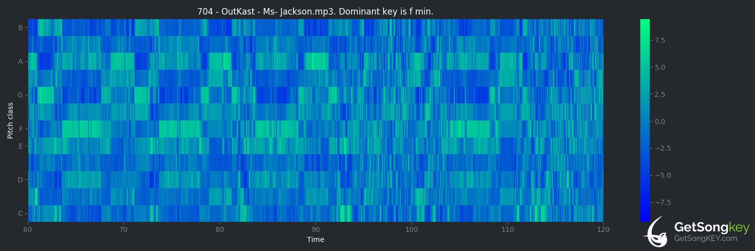 song key audio chart for Ms. Jackson (OutKast)