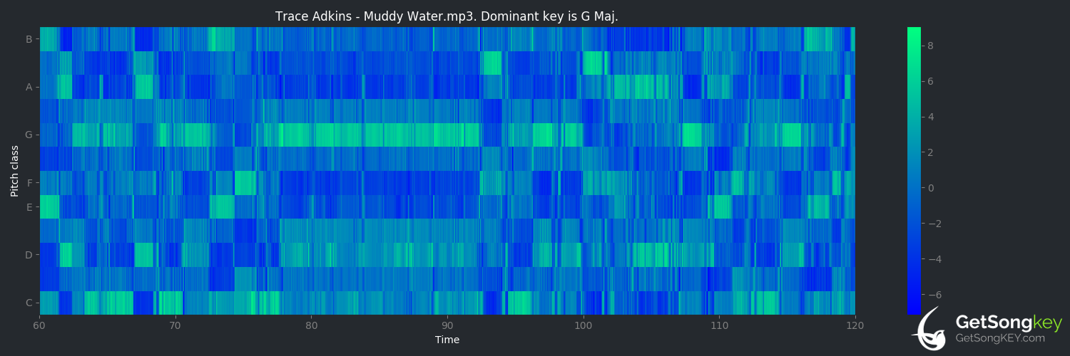 song key audio chart for Muddy Water (Trace Adkins)