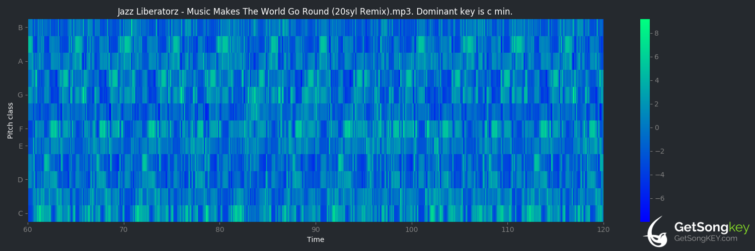 song key audio chart for Music Makes the World Go Round (Jazz Liberatorz)