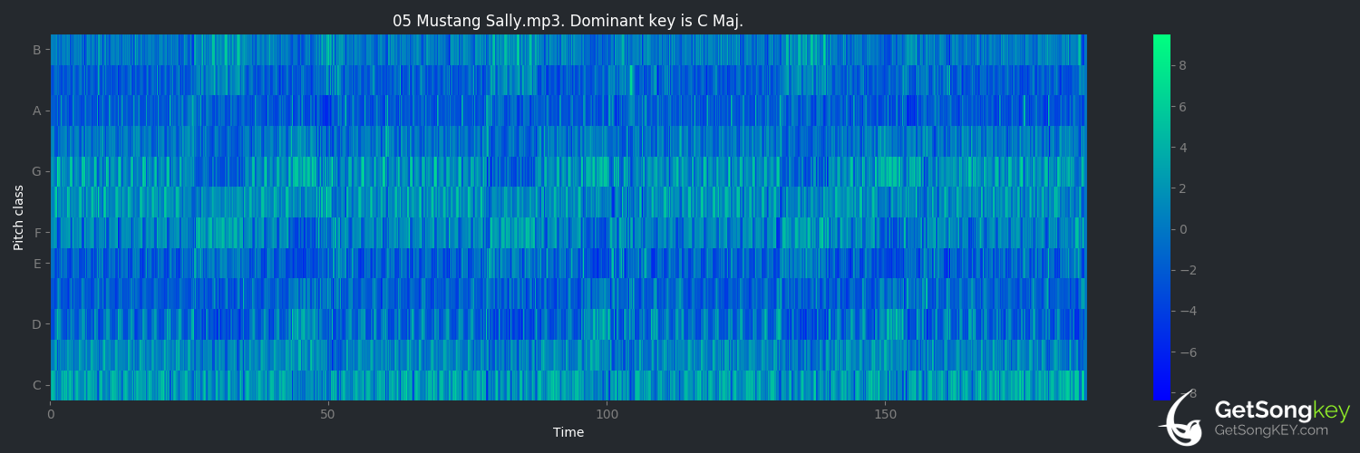 song key audio chart for Mustang Sally (Wilson Pickett)