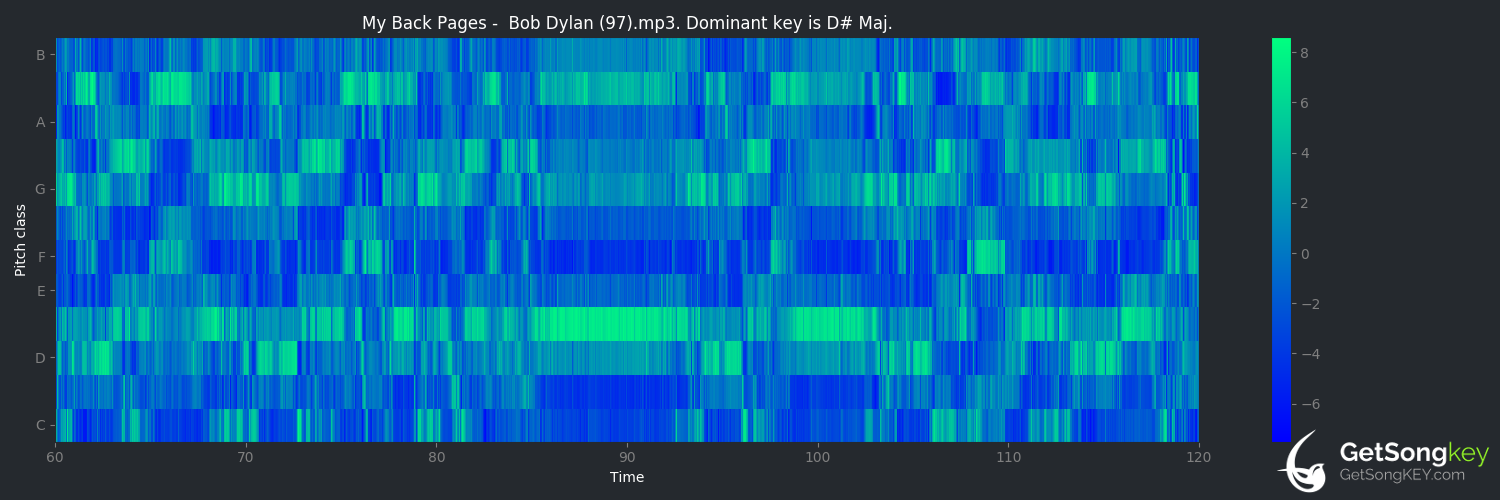 song key audio chart for My Back Pages (Bob Dylan)