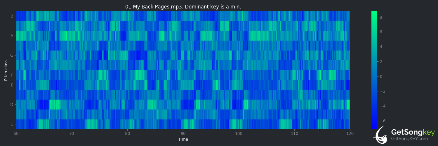song key audio chart for My Back Pages (Keith Jarrett Trio)