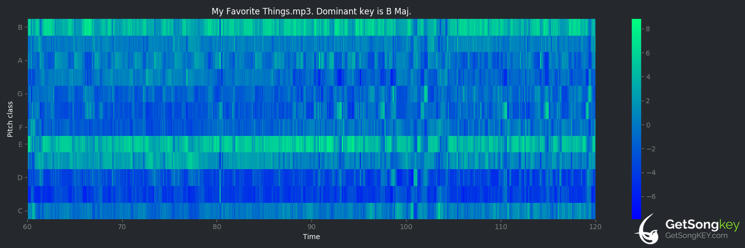 song key audio chart for My Favorite Things (John Coltrane)