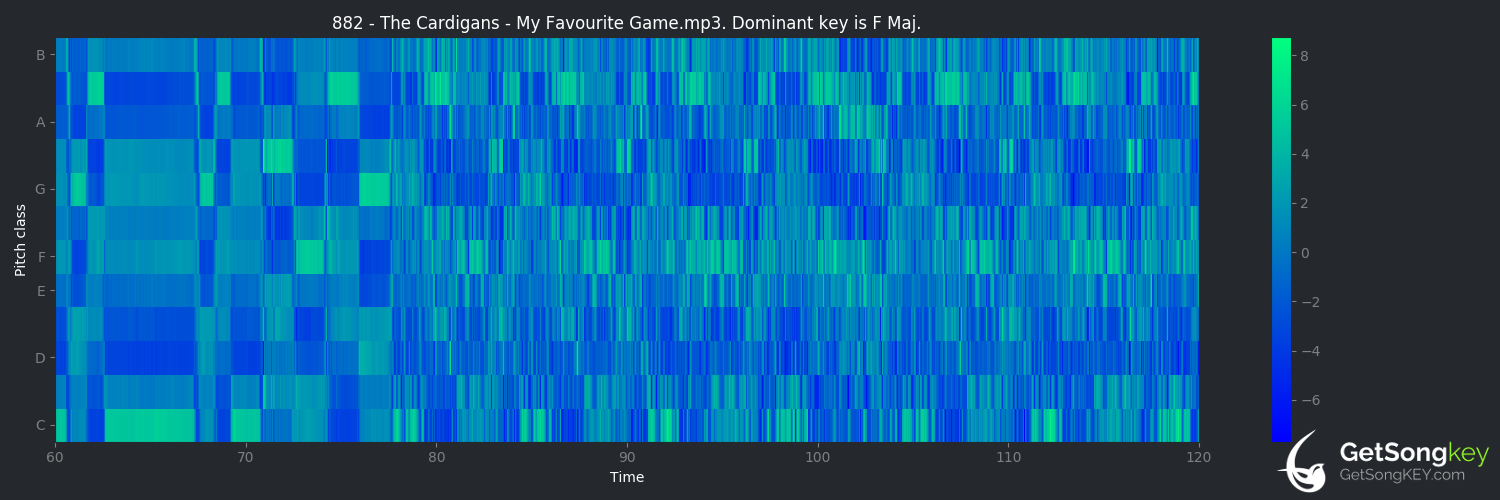 song key audio chart for My Favourite Game (The Cardigans)