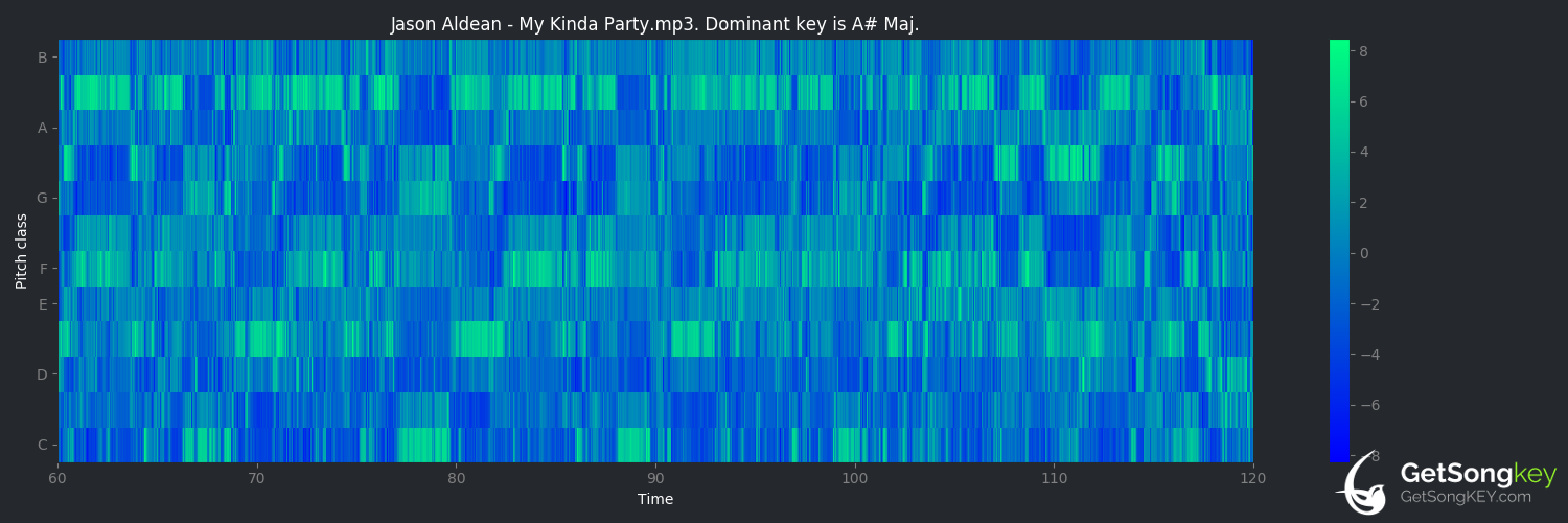 song key audio chart for My Kinda Party (Jason Aldean)