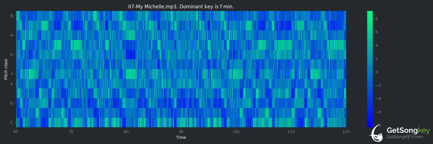 song key audio chart for My Michelle (Guns N' Roses)