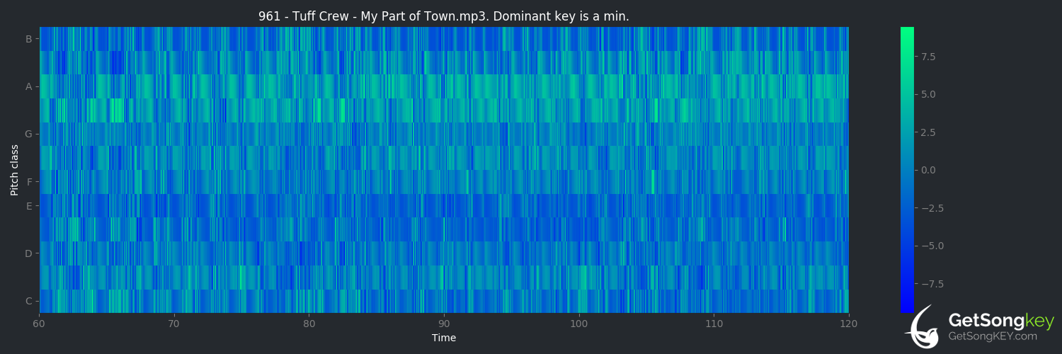 song key audio chart for My Part of Town (Tuff Crew)