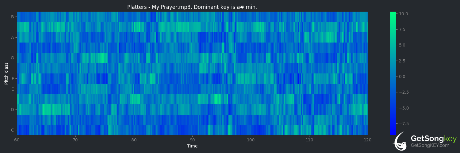 song key audio chart for My Prayer (The Platters)