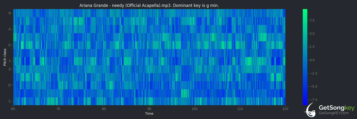 song key audio chart for needy (Ariana Grande)