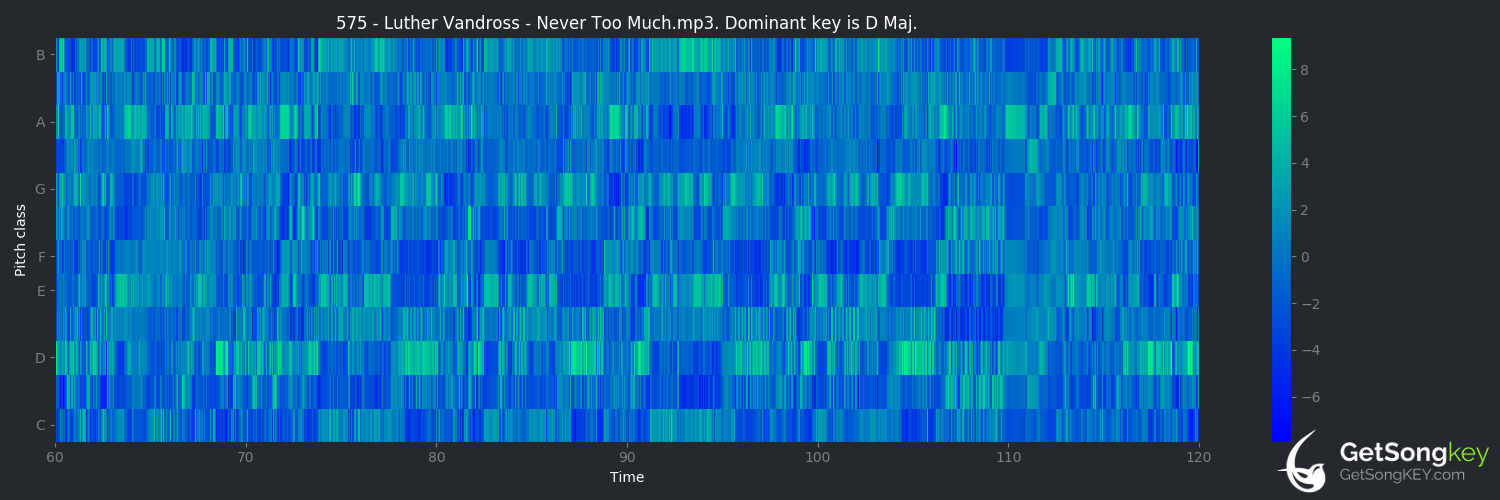 song key audio chart for Never Too Much (Luther Vandross)