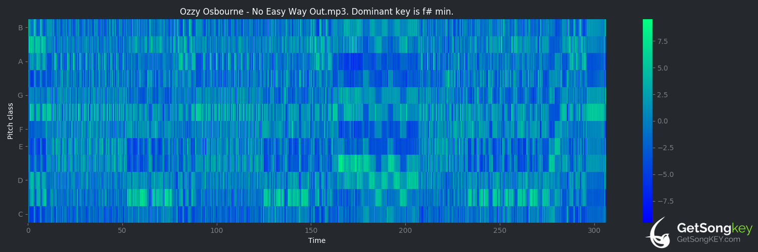 song key audio chart for No Easy Way Out (Ozzy Osbourne)