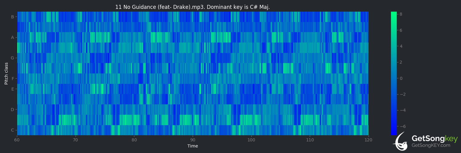 song key audio chart for No Guidance (feat. Drake) (Chris Brown)