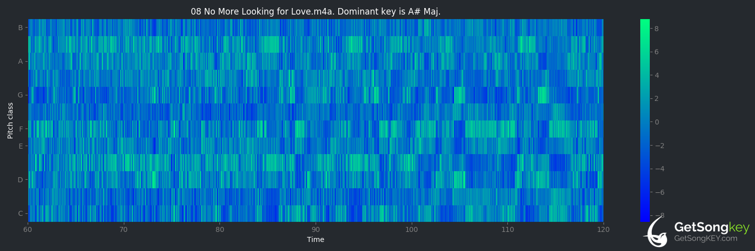 song key audio chart for No More Looking for Love (Rick Astley)