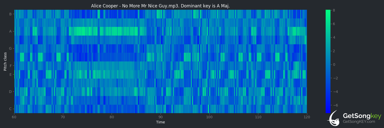 song key audio chart for No More Mr. Nice Guy (Alice Cooper)