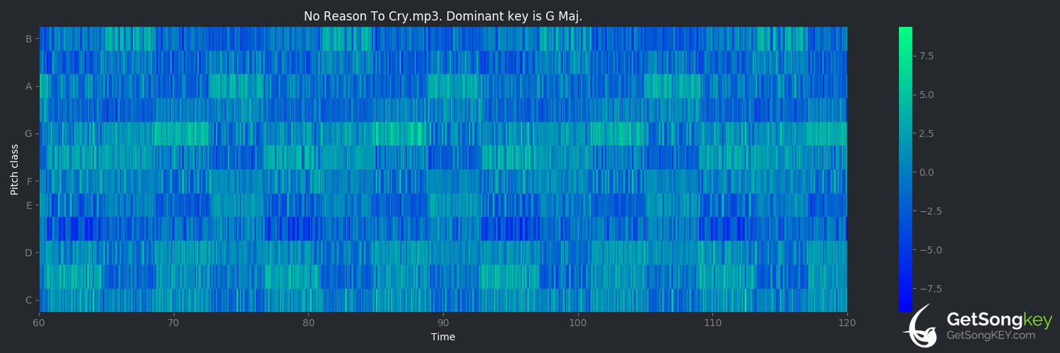 song key audio chart for No Reason to Cry (Judy Torres)