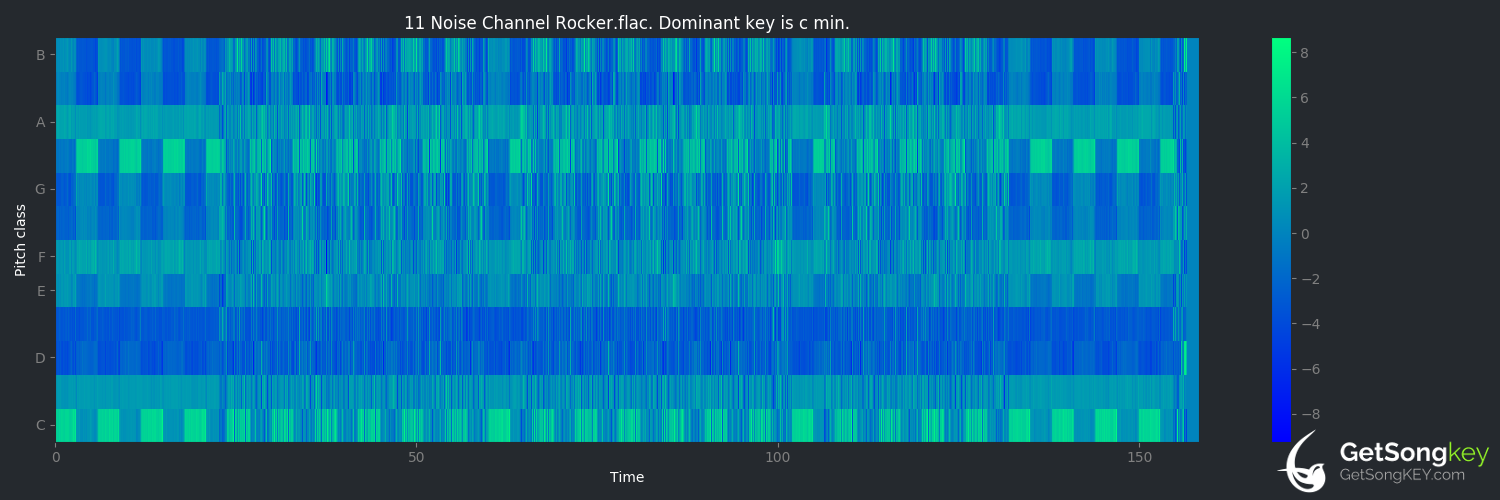 song key audio chart for Noise Channel Rocker (Kitsune²)