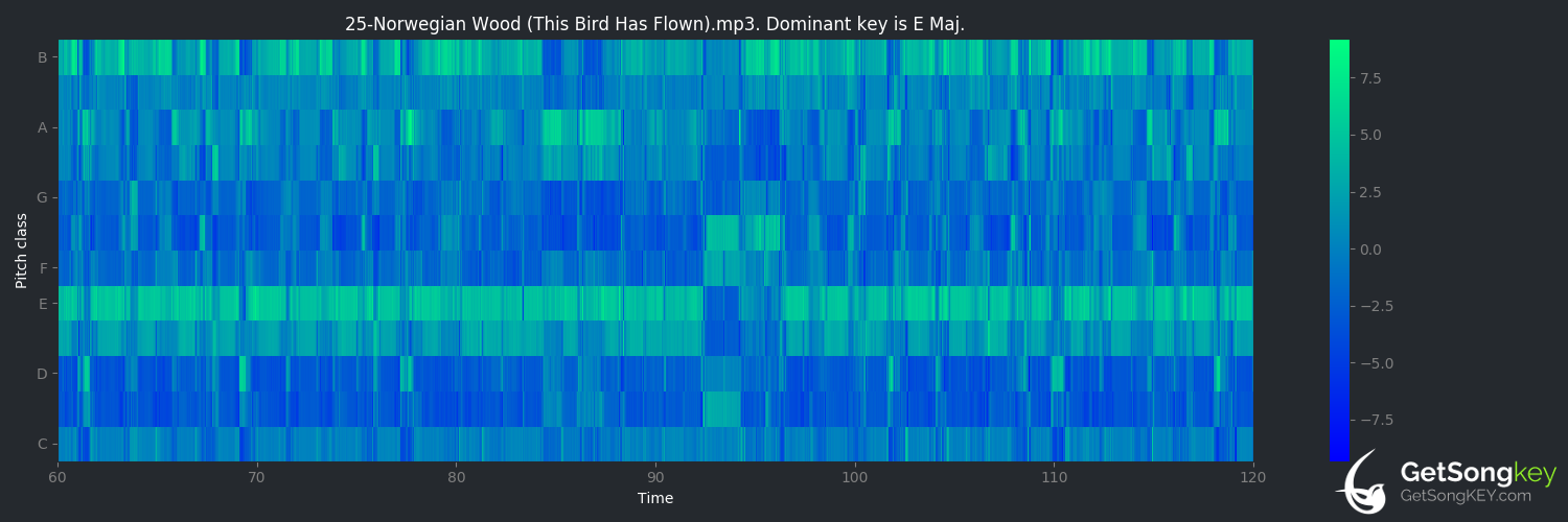 song key audio chart for Norwegian Wood (This Bird Has Flown) (The Beatles)