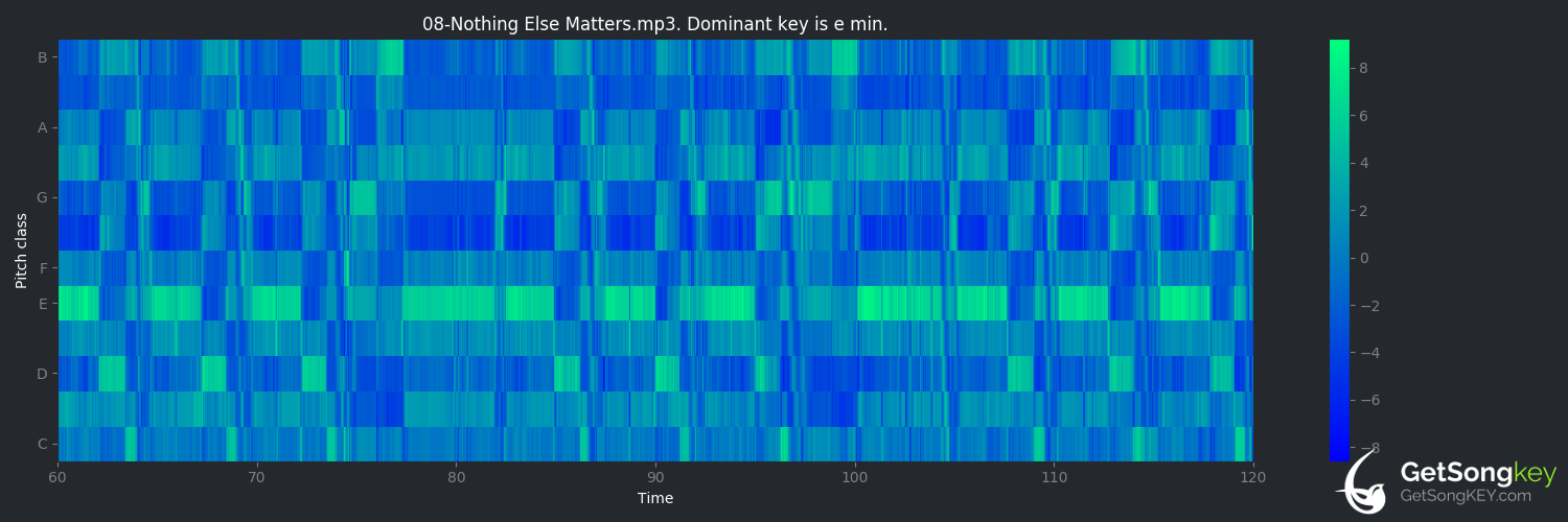 song key audio chart for Nothing Else Matters (Metallica)
