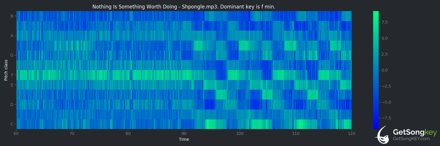song key audio chart for Nothing Is Something Worth Doing (Shpongle)