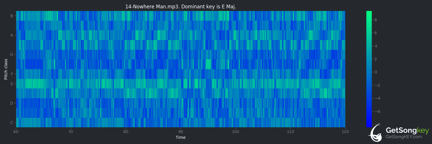 song key audio chart for Nowhere Man (The Beatles)