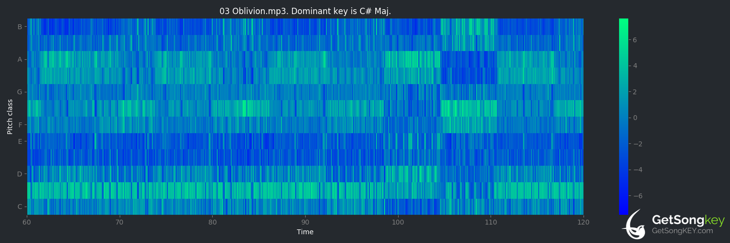 song key audio chart for Oblivion (Grimes)