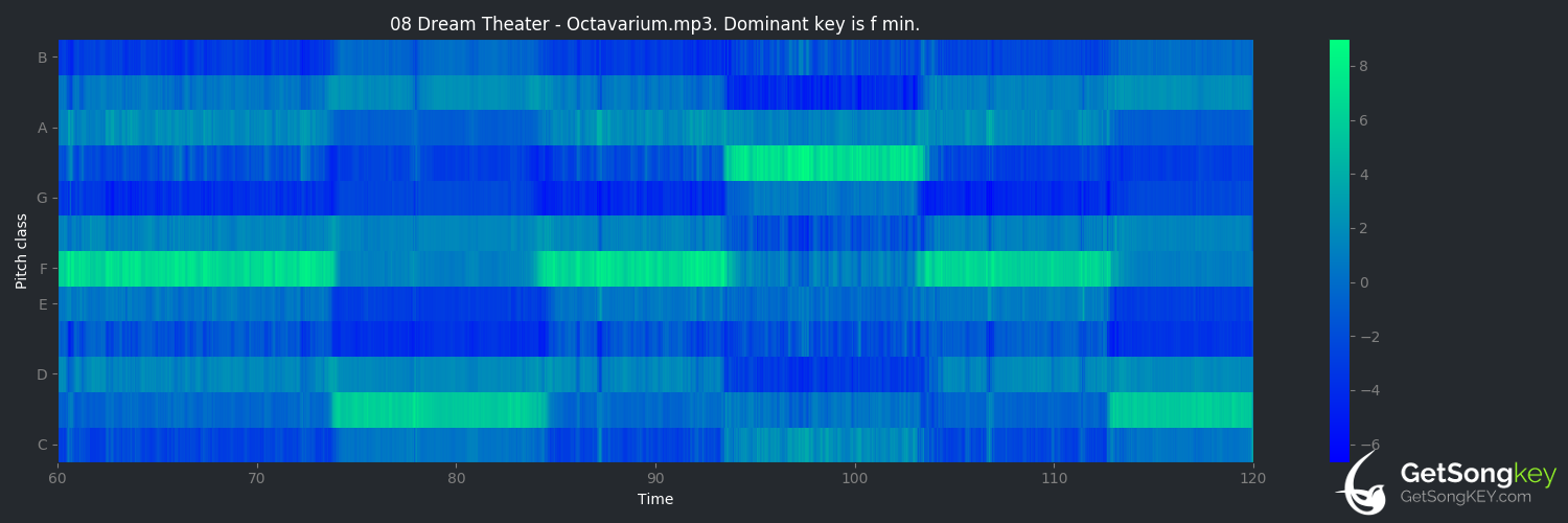 song key audio chart for Octavarium (Dream Theater)