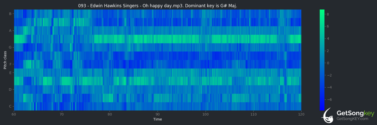 song key audio chart for Oh Happy Day (Edwin Hawkins Singers)