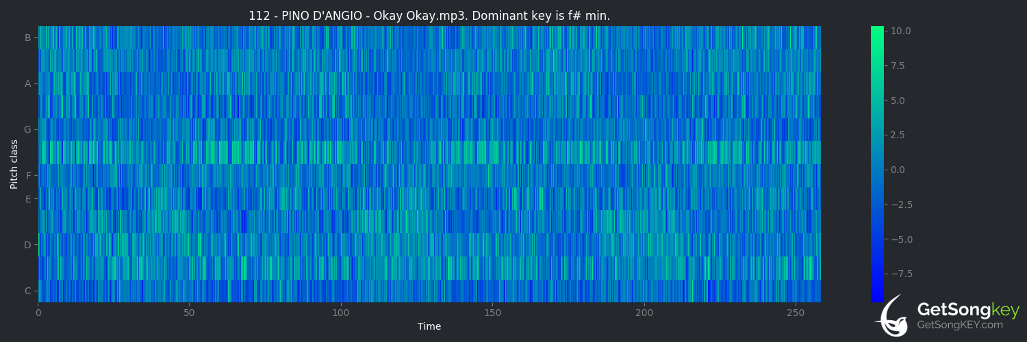 song key audio chart for Okay okay (Pino D'Angiò)