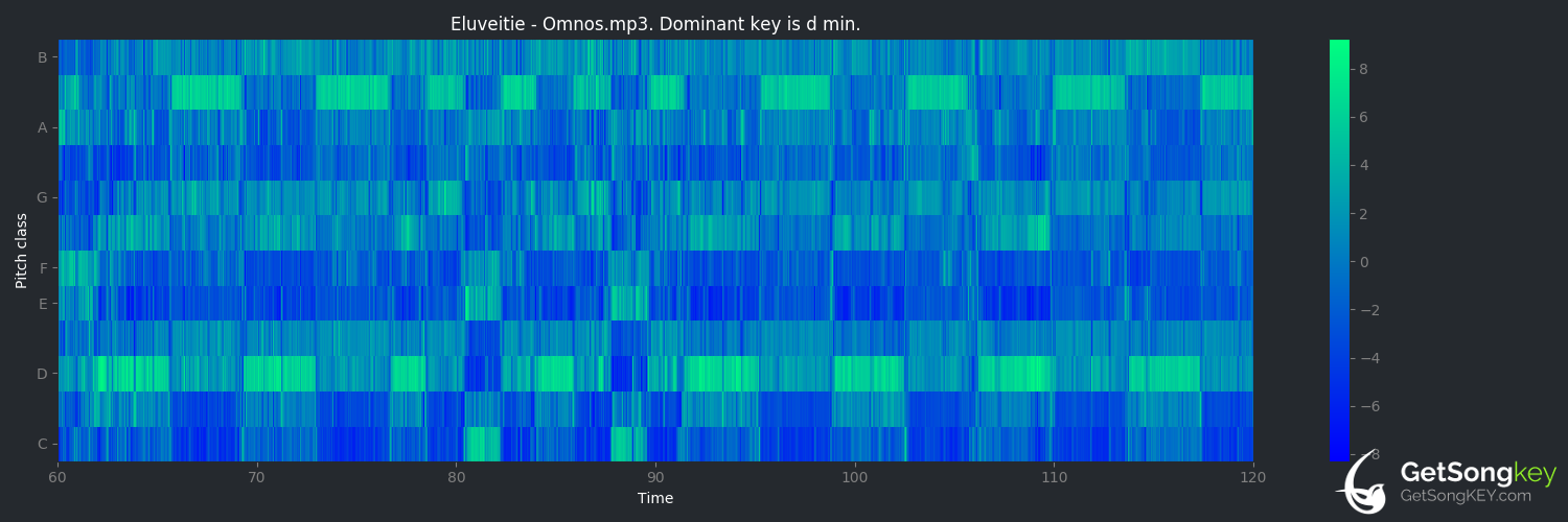 song key audio chart for Omnos (Eluveitie)