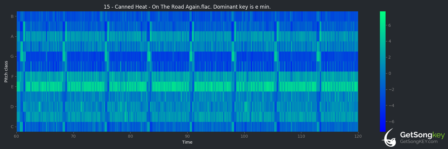 song key audio chart for On the Road Again (Canned Heat)