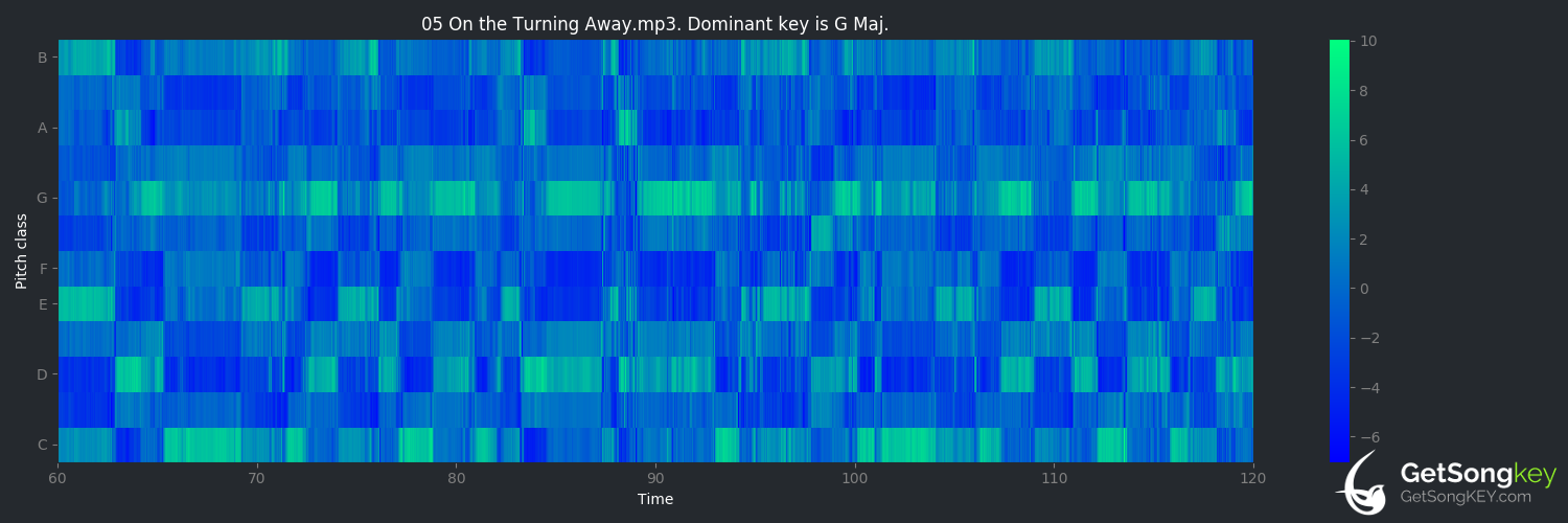 song key audio chart for On the Turning Away (Pink Floyd)