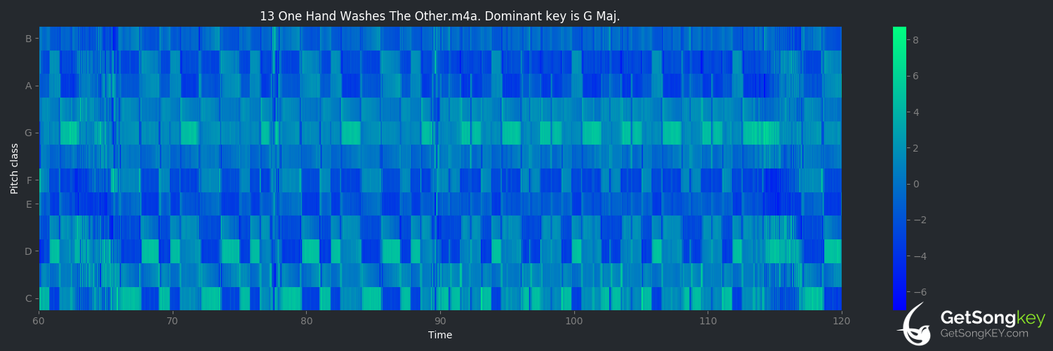 song key audio chart for One Hand Washes the Other (Clarence Clarity)