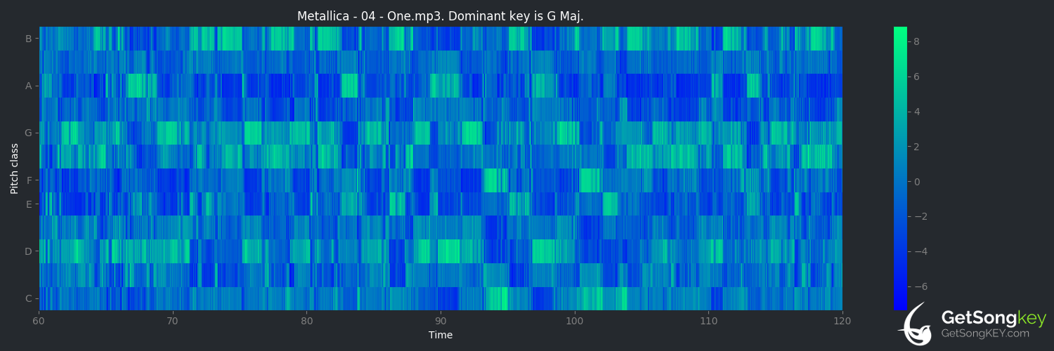 song key audio chart for One (Metallica)